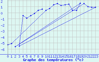 Courbe de tempratures pour Wels / Schleissheim