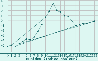 Courbe de l'humidex pour Binn