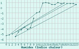 Courbe de l'humidex pour Weiden