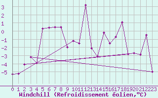 Courbe du refroidissement olien pour Parpaillon - Nivose (05)