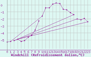 Courbe du refroidissement olien pour Fichtelberg