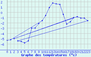 Courbe de tempratures pour Hohenpeissenberg