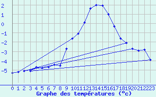 Courbe de tempratures pour Col des Rochilles - Nivose (73)