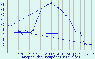 Courbe de tempratures pour Loken I Volbu