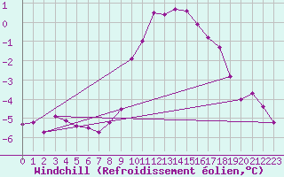 Courbe du refroidissement olien pour Saint-Vran (05)