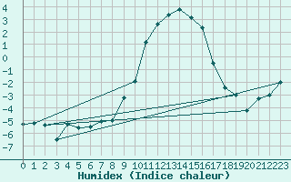 Courbe de l'humidex pour Einsiedeln