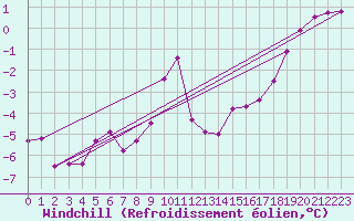 Courbe du refroidissement olien pour Tromso Skattora