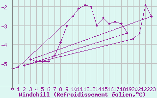 Courbe du refroidissement olien pour St Peter-Ording