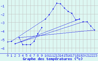 Courbe de tempratures pour Oschatz