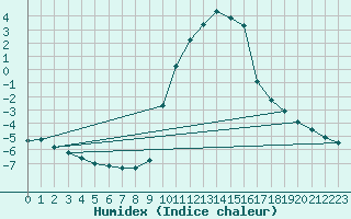 Courbe de l'humidex pour Selonnet (04)