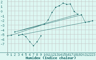 Courbe de l'humidex pour Gap-Sud (05)