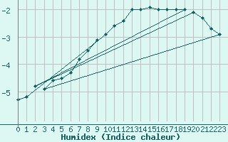 Courbe de l'humidex pour Kleiner Feldberg / Taunus