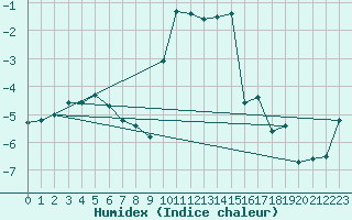 Courbe de l'humidex pour Grimentz (Sw)