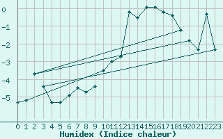 Courbe de l'humidex pour Naluns / Schlivera