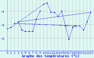 Courbe de tempratures pour Les Diablerets