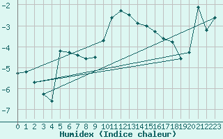 Courbe de l'humidex pour Grand Saint Bernard (Sw)