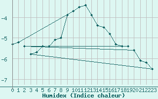 Courbe de l'humidex pour Inari Saariselka