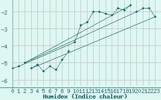 Courbe de l'humidex pour Bo I Vesteralen