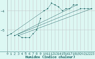 Courbe de l'humidex pour Zinnwald-Georgenfeld