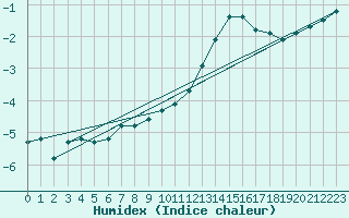 Courbe de l'humidex pour Sorcy-Bauthmont (08)