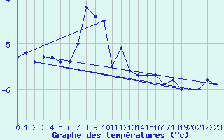 Courbe de tempratures pour Tromso Skattora