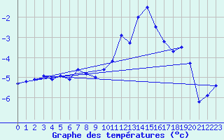 Courbe de tempratures pour Les crins - Nivose (38)