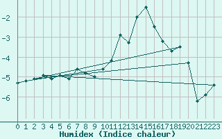 Courbe de l'humidex pour Les crins - Nivose (38)