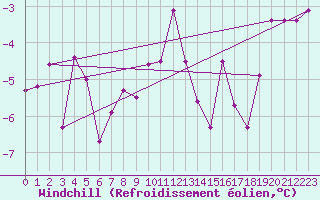 Courbe du refroidissement olien pour Hjartasen