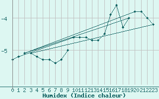 Courbe de l'humidex pour Schmittenhoehe