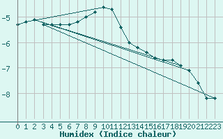 Courbe de l'humidex pour Carlsfeld