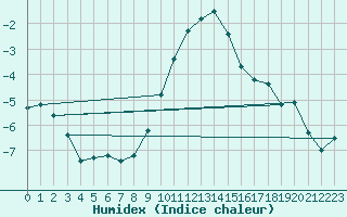 Courbe de l'humidex pour Bremervoerde