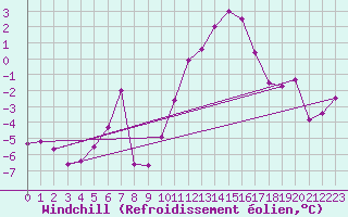 Courbe du refroidissement olien pour Saint-Auban (04)