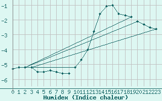 Courbe de l'humidex pour Remich (Lu)