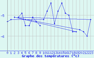 Courbe de tempratures pour Jungfraujoch (Sw)