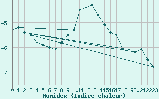 Courbe de l'humidex pour Katschberg