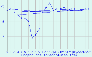 Courbe de tempratures pour Hohenpeissenberg