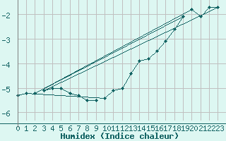 Courbe de l'humidex pour Eisenach