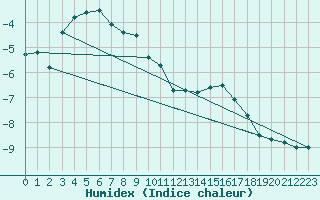 Courbe de l'humidex pour Les Diablerets