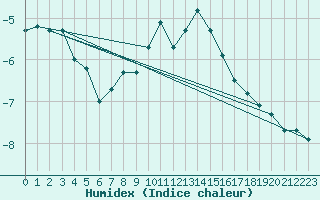 Courbe de l'humidex pour Naluns / Schlivera