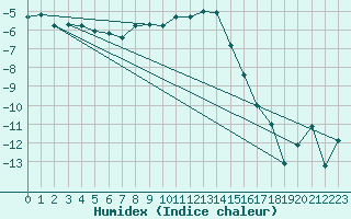 Courbe de l'humidex pour Davos (Sw)