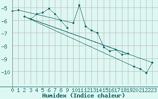 Courbe de l'humidex pour Saentis (Sw)