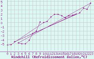 Courbe du refroidissement olien pour Arcen Aws