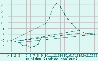 Courbe de l'humidex pour Lunz