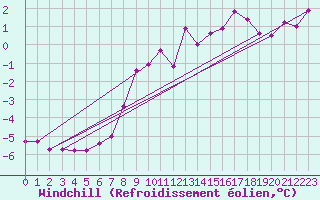 Courbe du refroidissement olien pour Slubice