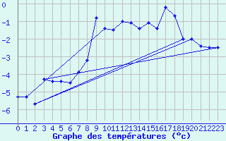 Courbe de tempratures pour Zerind