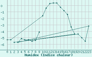 Courbe de l'humidex pour Ratece