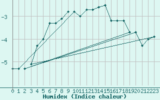 Courbe de l'humidex pour Matro (Sw)