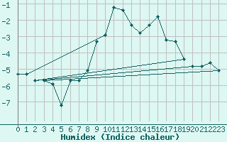 Courbe de l'humidex pour Les Attelas