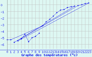 Courbe de tempratures pour Tomtabacken