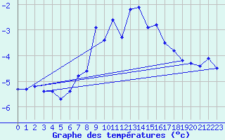 Courbe de tempratures pour Ischgl / Idalpe
